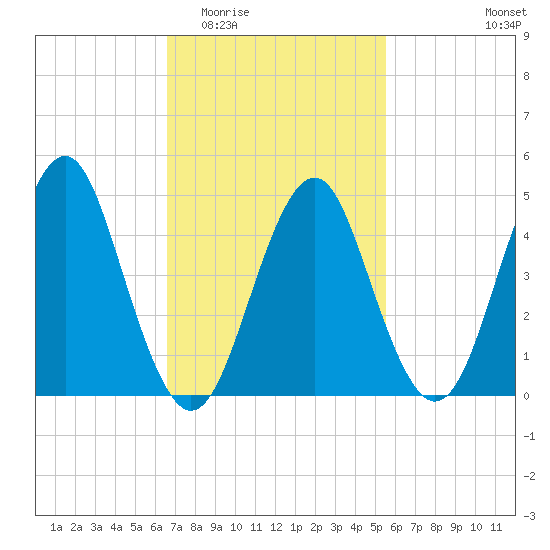 Northville tide chart for Saturday, February 21, 2026