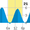 Northville tide chart for Saturday, February 21, 2026
