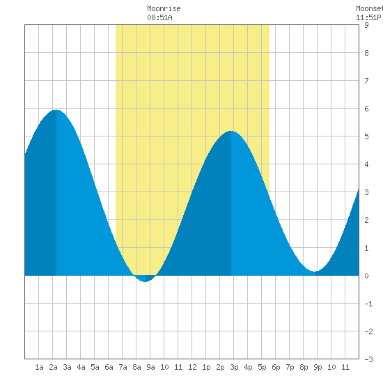 Northville tide chart for Sunday, February 22, 2026
