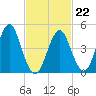 Northville tide chart for Sunday, February 22, 2026