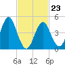 Northville tide chart for Monday, February 23, 2026