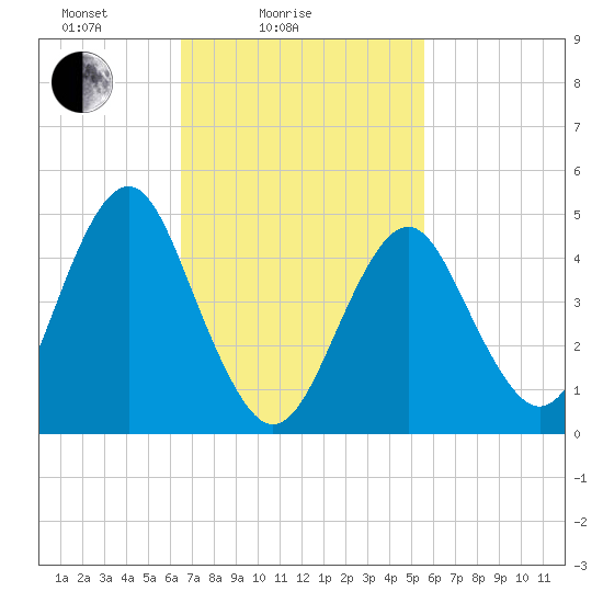 Northville tide chart for Tuesday, February 24, 2026