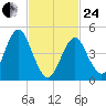 Northville tide chart for Tuesday, February 24, 2026