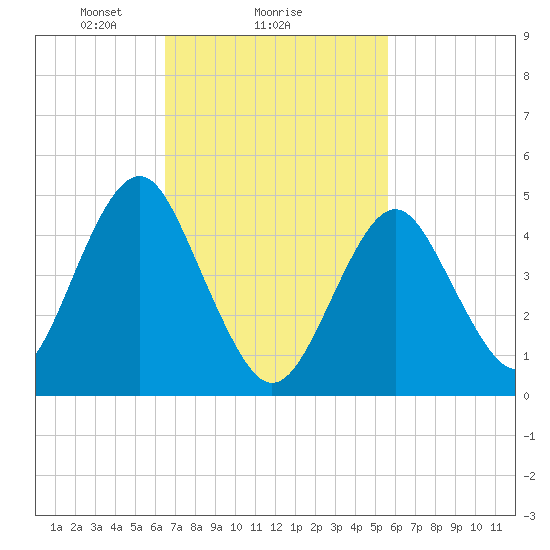 Northville tide chart for Wednesday, February 25, 2026