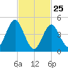Northville tide chart for Wednesday, February 25, 2026