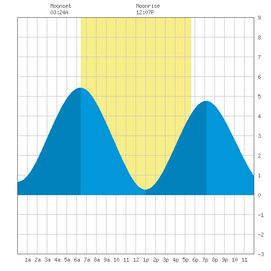 Northville tide chart for Thursday, February 26, 2026