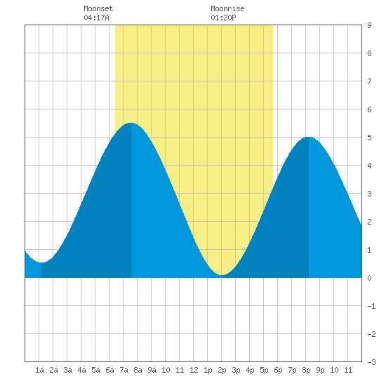 Northville tide chart for Friday, February 27, 2026