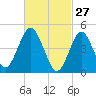 Northville tide chart for Friday, February 27, 2026