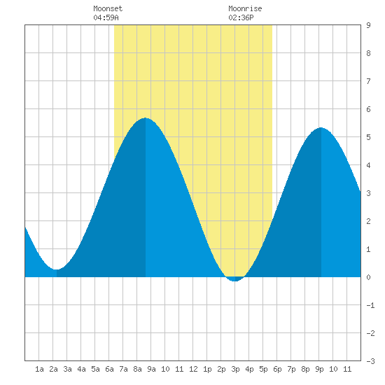 Northville tide chart for Saturday, February 28, 2026