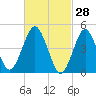 Northville tide chart for Saturday, February 28, 2026