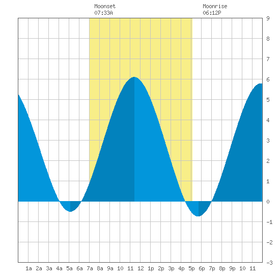 Northville tide chart for Monday, February 2, 2026
