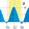 Northville tide chart for Monday, February 2, 2026