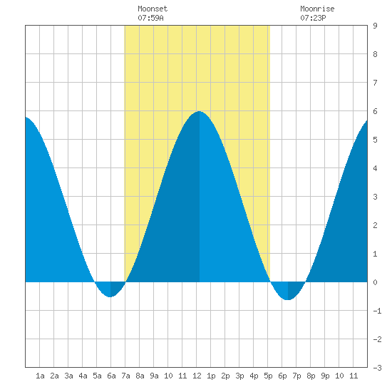 Northville tide chart for Tuesday, February 3, 2026