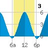 Northville tide chart for Tuesday, February 3, 2026