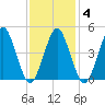 Northville tide chart for Wednesday, February 4, 2026