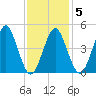 Northville tide chart for Thursday, February 5, 2026