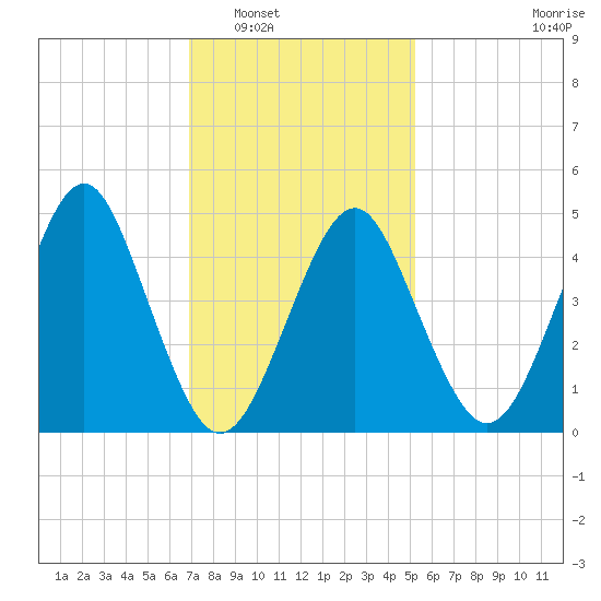 Northville tide chart for Friday, February 6, 2026