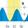 Northville tide chart for Friday, February 6, 2026