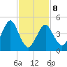 Northville tide chart for Sunday, February 8, 2026