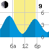 Northville tide chart for Monday, February 9, 2026