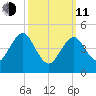 Northville tide chart for Wednesday, March 11, 2026