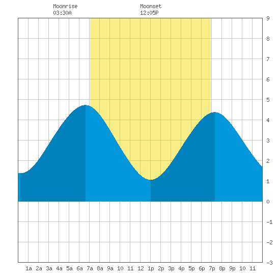 Northville tide chart for Thursday, March 12, 2026
