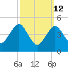 Northville tide chart for Thursday, March 12, 2026