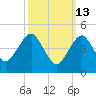 Northville tide chart for Friday, March 13, 2026
