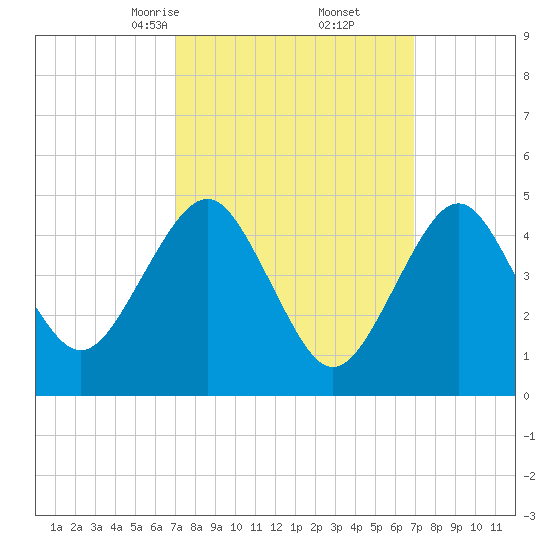 Northville tide chart for Saturday, March 14, 2026