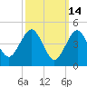Northville tide chart for Saturday, March 14, 2026