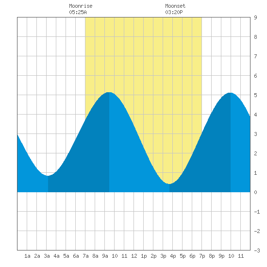 Northville tide chart for Sunday, March 15, 2026