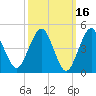 Northville tide chart for Monday, March 16, 2026