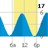 Northville tide chart for Tuesday, March 17, 2026