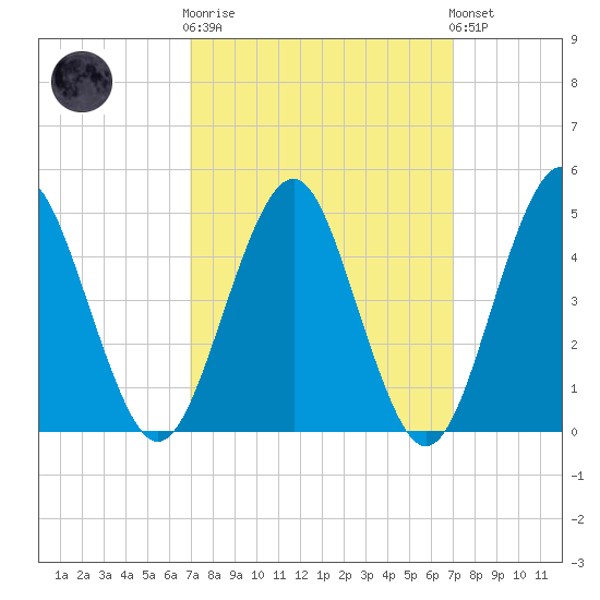 Northville tide chart for Wednesday, March 18, 2026