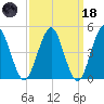Northville tide chart for Wednesday, March 18, 2026