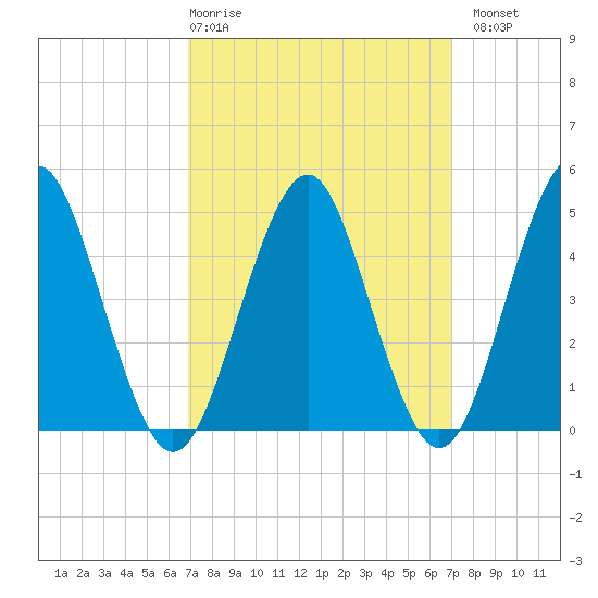 Northville tide chart for Thursday, March 19, 2026