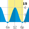 Northville tide chart for Thursday, March 19, 2026