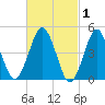 Northville tide chart for Sunday, March 1, 2026