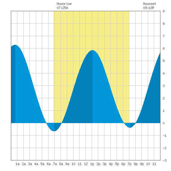 Northville tide chart for Friday, March 20, 2026