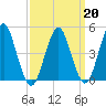 Northville tide chart for Friday, March 20, 2026