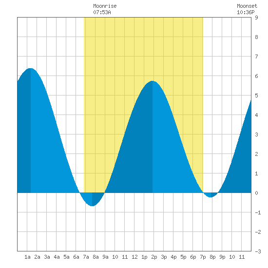 Northville tide chart for Saturday, March 21, 2026