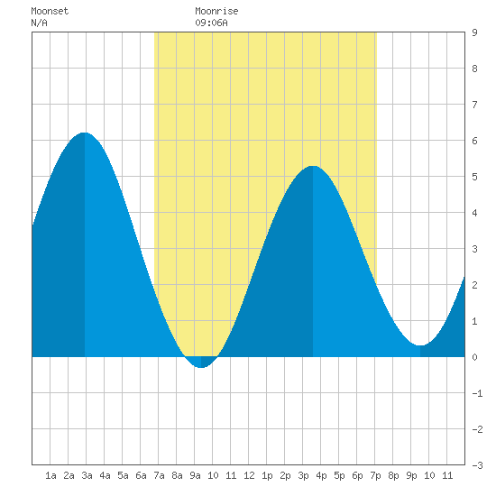Northville tide chart for Monday, March 23, 2026