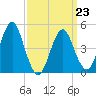 Northville tide chart for Monday, March 23, 2026