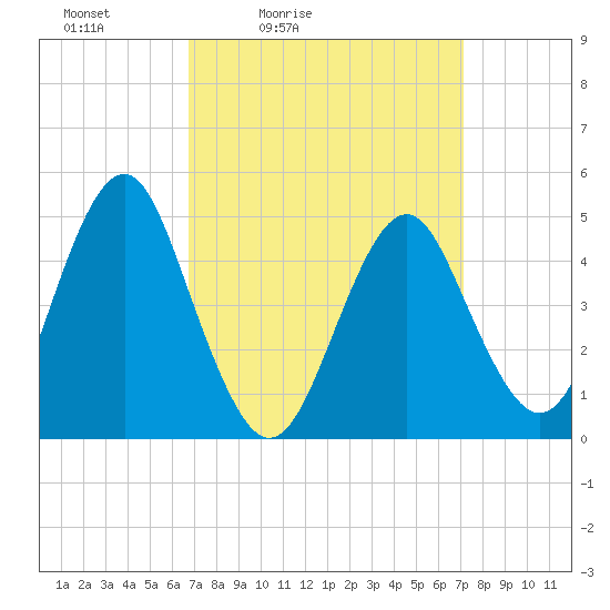 Northville tide chart for Tuesday, March 24, 2026