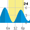 Northville tide chart for Tuesday, March 24, 2026