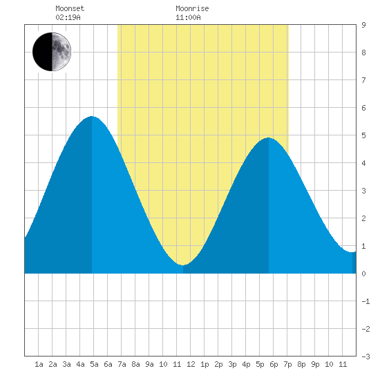 Northville tide chart for Wednesday, March 25, 2026
