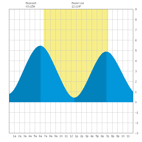 Northville tide chart for Thursday, March 26, 2026