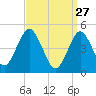 Northville tide chart for Friday, March 27, 2026