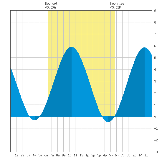 Northville tide chart for Monday, March 2, 2026