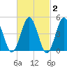 Northville tide chart for Monday, March 2, 2026